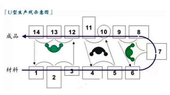 帶你認(rèn)識柔性線棒組裝成的U型精益生產(chǎn)線