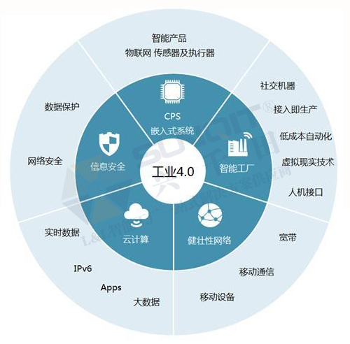 工業(yè)4.0的技術領先在哪些方面？