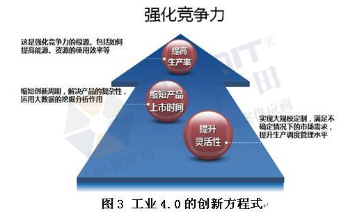 工業(yè)4.0的技術領先在哪些方面？