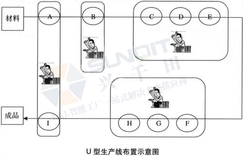 什么是U型生產(chǎn)線？