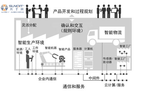 淺析工業(yè)4.0與智能制造