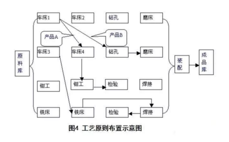 工廠布局設(shè)計(jì)