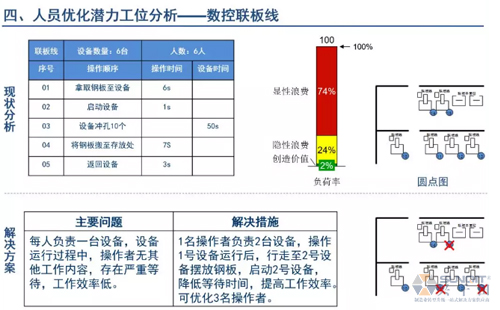 為什么辭職做精益生產(chǎn)？改善案例分享（二）