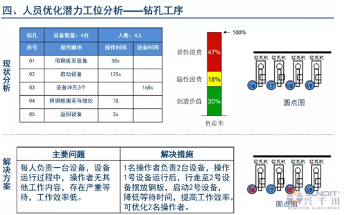 為什么辭職做精益生產(chǎn)？改善案例分享（二）